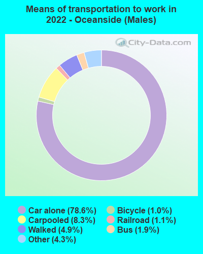 Means of transportation to work in 2022 - Oceanside (Males)