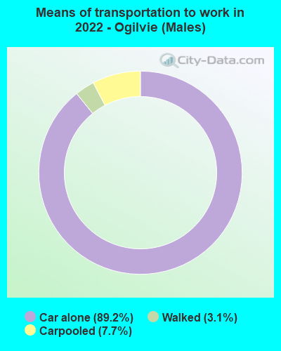 Means of transportation to work in 2022 - Ogilvie (Males)