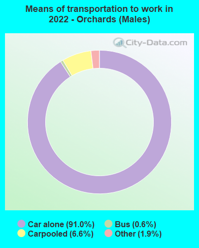 Means of transportation to work in 2022 - Orchards (Males)