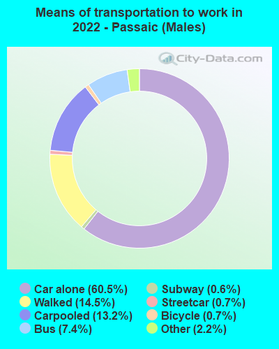 Means of transportation to work in 2022 - Passaic (Males)