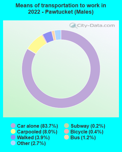 Means of transportation to work in 2022 - Pawtucket (Males)