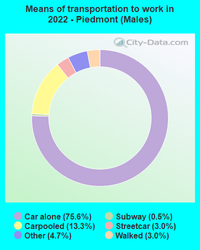 Means of transportation to work in 2022 - Piedmont (Males)