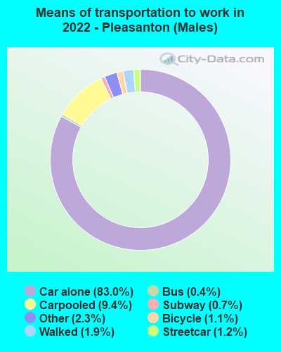 Means of transportation to work in 2022 - Pleasanton (Males)