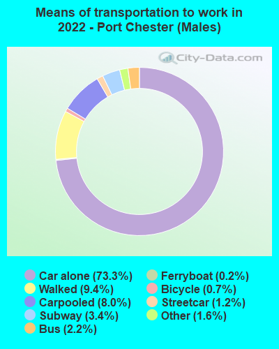 Means of transportation to work in 2022 - Port Chester (Males)