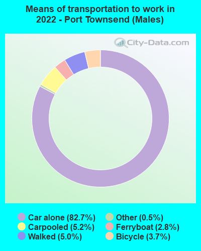 Means of transportation to work in 2022 - Port Townsend (Males)