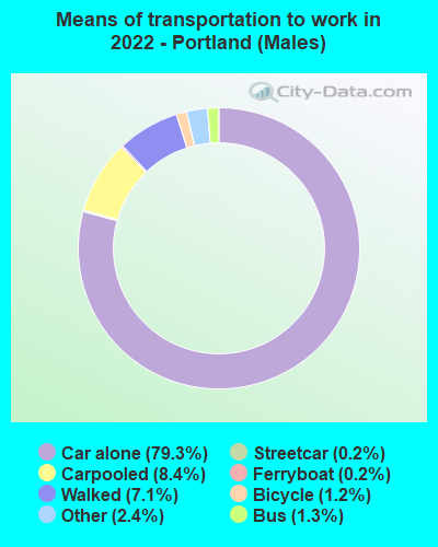 Means of transportation to work in 2022 - Portland (Males)