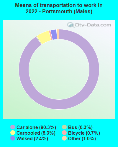 Means of transportation to work in 2022 - Portsmouth (Males)