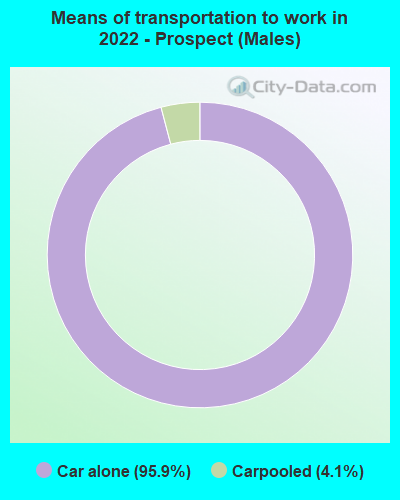 Means of transportation to work in 2022 - Prospect (Males)