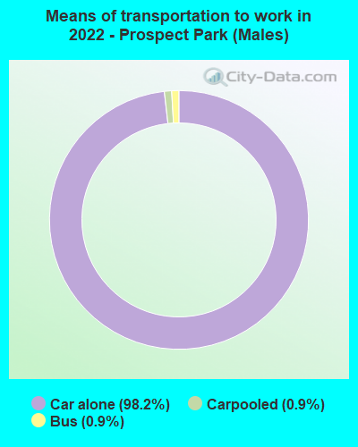 Means of transportation to work in 2022 - Prospect Park (Males)