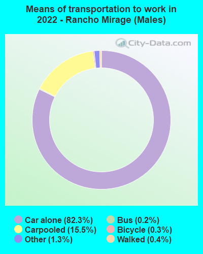 Means of transportation to work in 2022 - Rancho Mirage (Males)