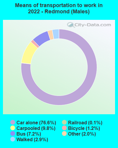 Means of transportation to work in 2022 - Redmond (Males)