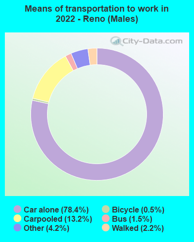 Means of transportation to work in 2022 - Reno (Males)