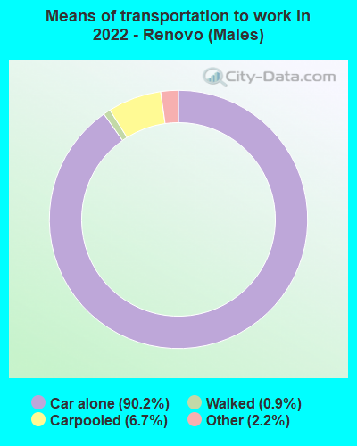 Means of transportation to work in 2022 - Renovo (Males)