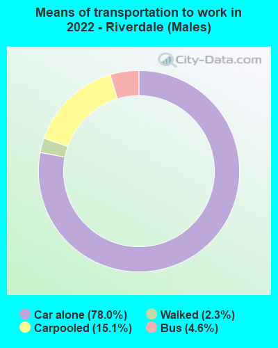 Means of transportation to work in 2022 - Riverdale (Males)