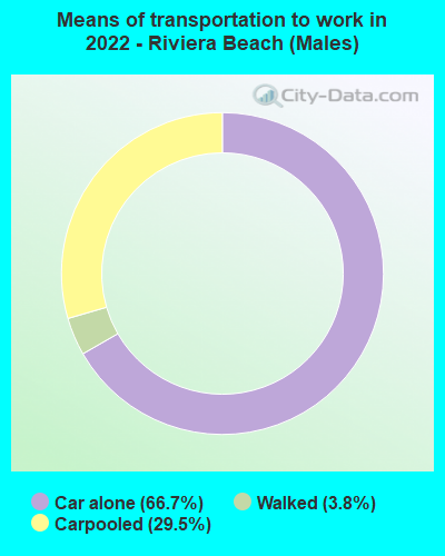 Means of transportation to work in 2022 - Riviera Beach (Males)