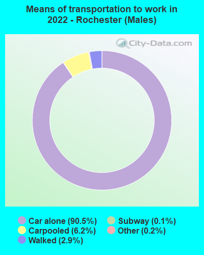 Means of transportation to work in 2022 - Rochester (Males)