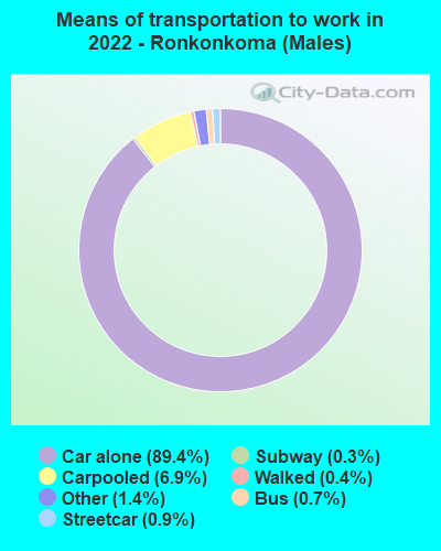 Means of transportation to work in 2022 - Ronkonkoma (Males)