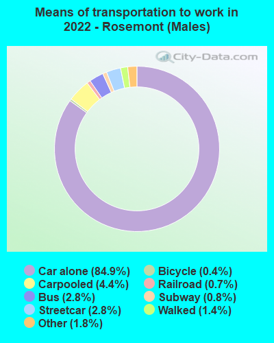 Means of transportation to work in 2022 - Rosemont (Males)