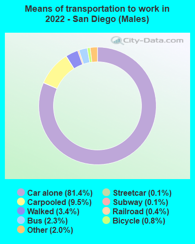 Means of transportation to work in 2022 - San Diego (Males)