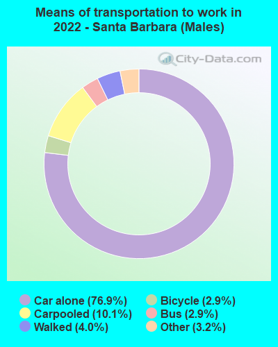 Means of transportation to work in 2022 - Santa Barbara (Males)