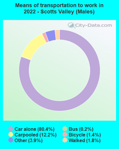 Means of transportation to work in 2022 - Scotts Valley (Males)