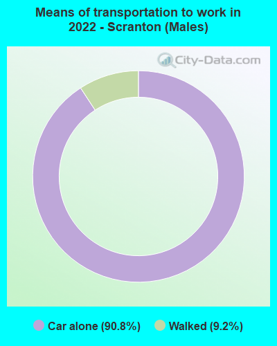 Means of transportation to work in 2022 - Scranton (Males)