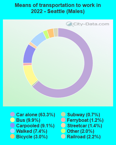 Means of transportation to work in 2022 - Seattle (Males)