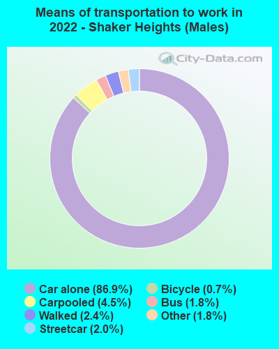 Means of transportation to work in 2022 - Shaker Heights (Males)