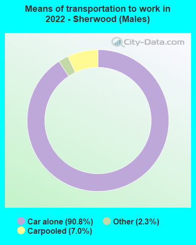 Means of transportation to work in 2022 - Sherwood (Males)