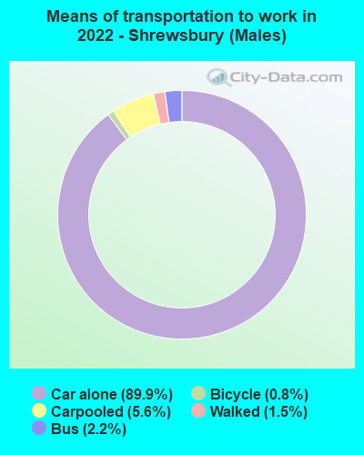 Means of transportation to work in 2022 - Shrewsbury (Males)