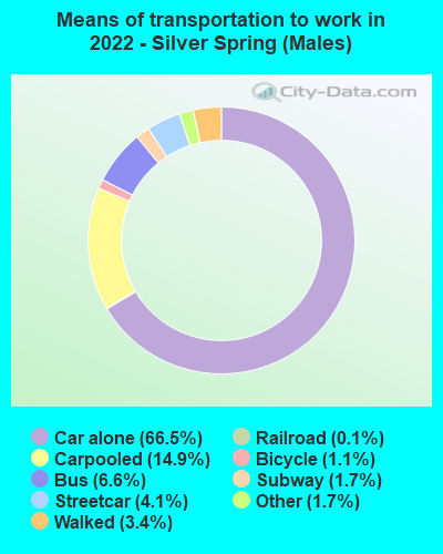 Means of transportation to work in 2022 - Silver Spring (Males)