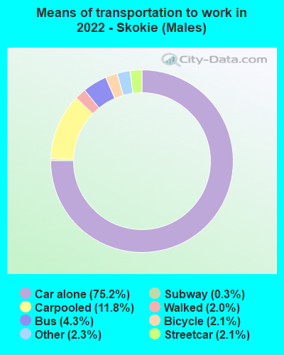 Means of transportation to work in 2022 - Skokie (Males)