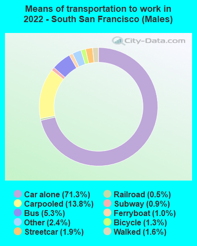 Means of transportation to work in 2022 - South San Francisco (Males)