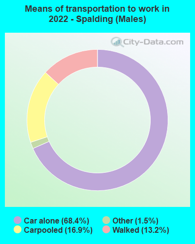 Means of transportation to work in 2022 - Spalding (Males)