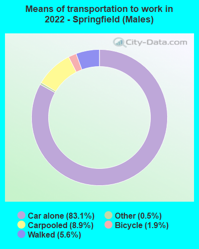 Means of transportation to work in 2022 - Springfield (Males)