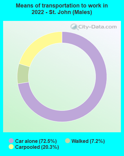 Means of transportation to work in 2022 - St. John (Males)