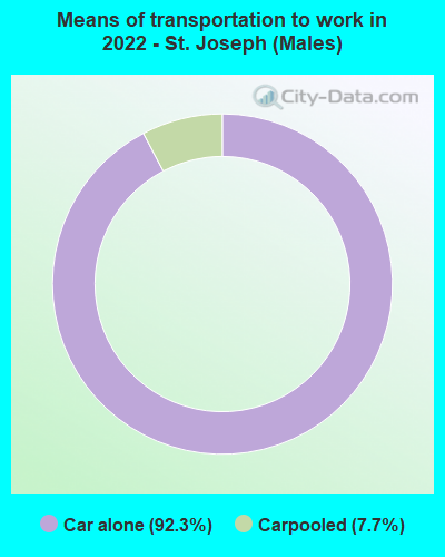 Means of transportation to work in 2022 - St. Joseph (Males)