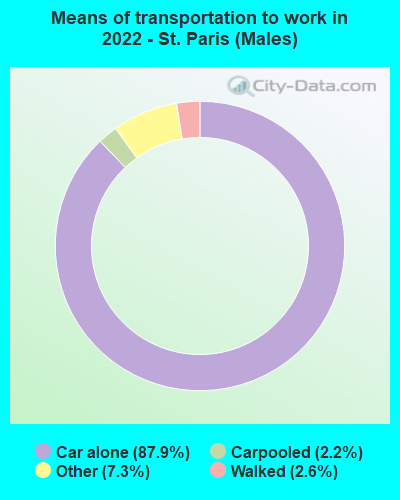 Means of transportation to work in 2022 - St. Paris (Males)