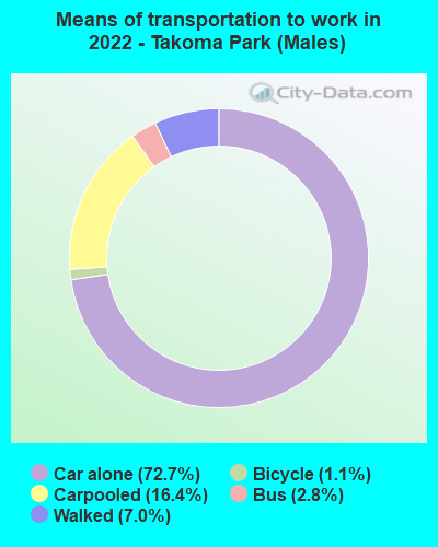 Means of transportation to work in 2022 - Takoma Park (Males)