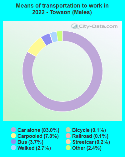 Means of transportation to work in 2022 - Towson (Males)