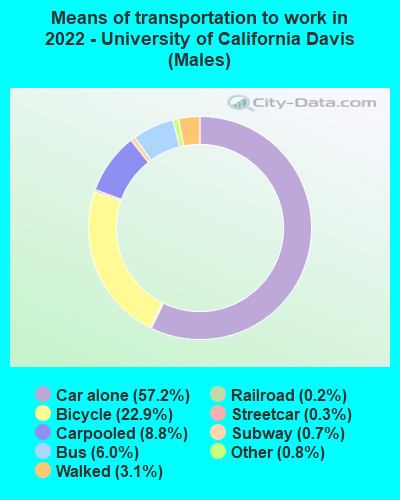 Means of transportation to work in 2022 - University of California Davis (Males)