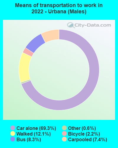 Means of transportation to work in 2022 - Urbana (Males)