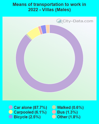 Means of transportation to work in 2022 - Villas (Males)