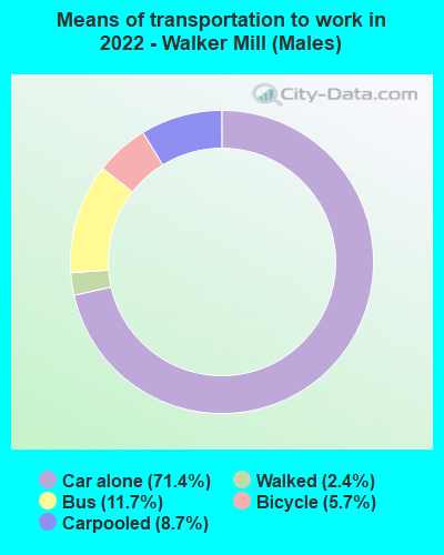 Means of transportation to work in 2022 - Walker Mill (Males)