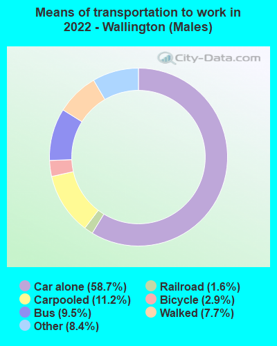 Means of transportation to work in 2022 - Wallington (Males)