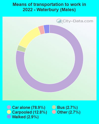 Means of transportation to work in 2022 - Waterbury (Males)