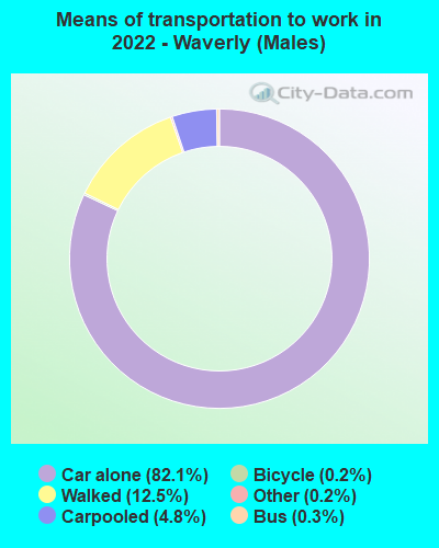 Means of transportation to work in 2022 - Waverly (Males)