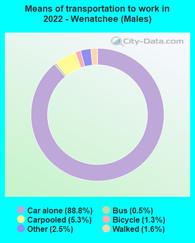 Means of transportation to work in 2022 - Wenatchee (Males)