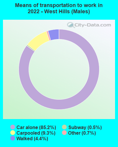 Means of transportation to work in 2022 - West Hills (Males)