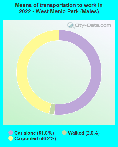 Means of transportation to work in 2022 - West Menlo Park (Males)